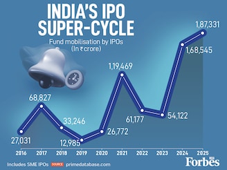 India's primary market is witnessing a historic high. Data from primedatabase shows IPO fund mobilisation hitting a record Rs 1.87 lakh crore in 2025, a massive 7x jump from 2016 levels. Despite a 2019 lull, the trajectory has turned exponential, fuelled by a surge in both Mainboard giants and SME entries-- this marks India's first-ever instance of back-to-back record years, breaking the traditional boom-and-bust cycle.