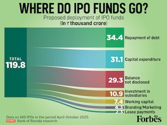 A new Bank of Baroda report finds a striking skew in IPO fund deployment: just 26% of fresh equity is allocated for crucial capital expenditure, while 29% is used for debt repayment. Just 10% goes to working capital and branding. Out of a Rs 1.82 lakh crore mobilization (1.2 lakh crore through fresh equity with another Rs 62,000 crore via OFS), 34% flows to existing shareholders via OFS, bypassing new business plans.