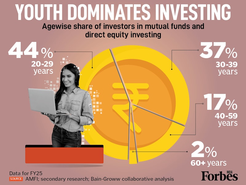 New data for FY25 reveals a significant youth takeover in Indian markets. 44% of mutual fund and direct equity investors are aged 20-29, followed by 37% in the 30-39 bracket. Just 19% of investors are 40+. The rapid democratization of markets is clearly driven by the younger demographic.