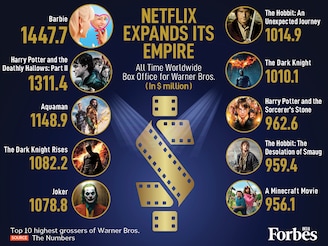 The Netflix–Warner Bros deal instantly grants Netflix rights to massive IP like Harry Potter and DC, but the box office data highlights the enduring value of theatrical hits. Barbie's $1.45B worldwide haul tops the list, proving original blockbusters are WBD's true goldmine for subscriber-driving content. Harry Potter (eight films grossing $7.6 billion worldwide) and The Dark Knight trilogy (over $2.8 billion) highlight WB's reliable mega-franchises. Netflix's strategy post-merger will be to maximise this catalogue, turning theatrical hits into ongoing, high-value streaming content.