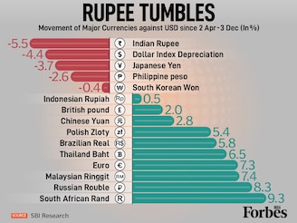 The rupee's breach of 90/USD marks the fastest five-rupee depreciation (85 to 90) on record, second only to the Taper Tantrum era. The key drivers are FPI equity outflows and the punitive 50 percent US tariff. SBI research points out that despite the rupee depreciation, volatility remains low at 1.7 percent.