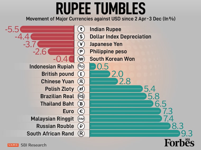 The rupee's breach of 90/USD marks the fastest five-rupee depreciation (85 to 90) on record, second only to the Taper Tantrum era. The key drivers are FPI equity outflows and the punitive 50 percent US tariff. SBI research points out that despite the rupee depreciation, volatility remains low at 1.7 percent.