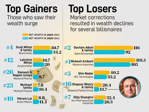 The Rich List also shows that the largest fortunes were not immune to volatility—some of the richest families experienced the steepest drops in net worth as market corrections squeezed valuations at the very top