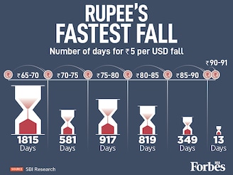 The velocity of the Rupee’s decline has reached record speed. SBI Research data reveals a stark trend: while it took 819 days for the Rupee to move from 80 to 85 against the US dollar, the latest slide from 85 to 90 occurred in just 349 days. With the currency breaching 91 this week, from 90, in just 13 days--it was the fastest scaled drop on record.
