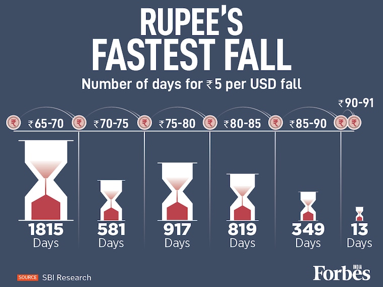 The velocity of the Rupee’s decline has reached record speed. SBI Research data reveals a stark trend: while it took 819 days for the Rupee to move from 80 to 85 against the US dollar, the latest slide from 85 to 90 occurred in just 349 days. With the currency breaching 91 this week, from 90, in just 13 days--it was the fastest scaled drop on record.