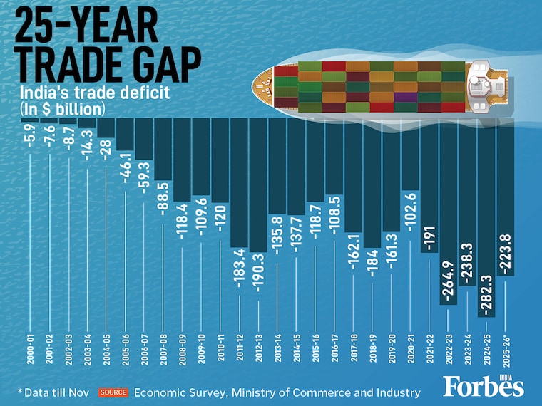 A 25-year snapshot of India's trade shows a widening gap-- from a modest -$5.9 billion in 2000 to a record -$282.3 billion in 2024-25. Key shifts include the 2012 oil spike, a 2021 covid-era contraction, and 2025's record high amid tariff volatility. While exports hit new peaks, import dependency on energy and electronics has scaled the deficit 48x, making structural reform and an Atmanirbhar shift critical for 2026.