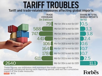 WTO data reveals a surge in new trade restrictions. New trade restrictions soared to cover $611 billion of world imports from mid-2023 to mid-2024, representing 2.45% of global trade. The peak was mid-2024 to mid-2025 at $2,640 billion (11%).