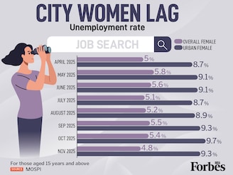 While India’s overall female unemployment rate fell sharply to 4.8% by Nov '25, the job crisis persists for women in cities. Unemployment rate for the urban female held stubbornly high, averaging above 9.1% across the period. This disparity highlights the urgent need for targeted skilling and employment programs.