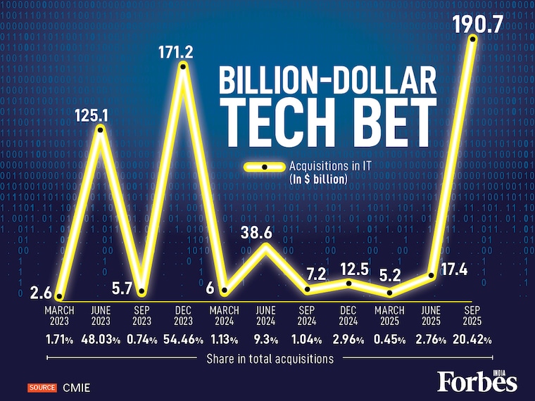 Coforge’s $2.35 billion acquisition of Encora is a definitive strike in the AI arms race. This all-stock deal anchors a massive year for IT M&A, aiming to create a $2 billion powerhouse. This landmark deal, the largest ever by an Indian mid-tier firm, anchors a record year for IT acquisitions.