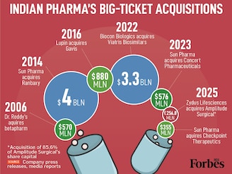 Sun Pharma has clarified that reports of a potential $10 billion acquisition of US-based Organon are "speculative." While the company denies current material events, it has a history of high-value acquisitions. Moreover, Indian pharma has had a string of high-value M&As in the past, including Biocon’s $3.3 billion Viatris acquisition in 2022 and Lupin's $880 million bid for Gavis in 2016.