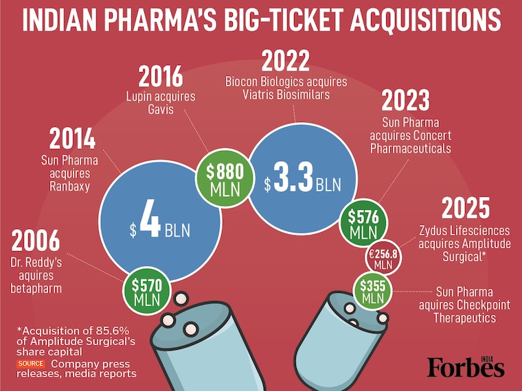 Sun Pharma has clarified that reports of a potential $10 billion acquisition of US-based Organon are "speculative." While the company denies current material events, it has a history of high-value acquisitions. Moreover, Indian pharma has had a string of high-value M&As in the past, including Biocon’s $3.3 billion Viatris acquisition in 2022 and Lupin's $880 million bid for Gavis in 2016.