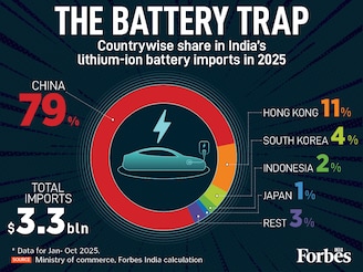 India’s reliance on Chinese lithium-ion batteries has hit a staggering 79 percent as of late 2025, with total imports climbing to $3.3 billion. Beijing’s move to slash export rebates (to 6 percent in April 2026 and 0 percent by 2027) threatens a sharp cost reset for Indian EV makers; as battery packs make up between 30-40 percent of the EV cost. With China dominating the supply chain, the end of these subsidies could signal a major uptick in battery prices.