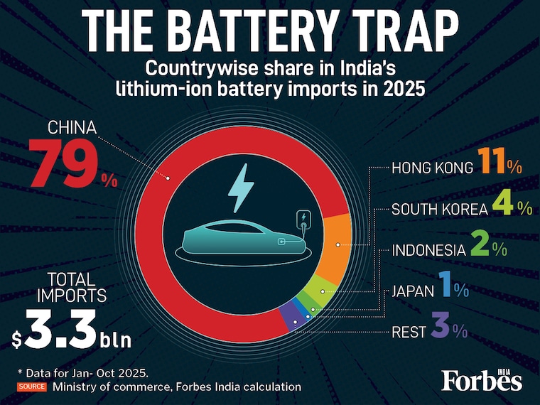 India’s reliance on Chinese lithium-ion batteries has hit a staggering 79 percent as of late 2025, with total imports climbing to $3.3 billion. Beijing’s move to slash export rebates (to 6 percent in April 2026 and 0 percent by 2027) threatens a sharp cost reset for Indian EV makers; as battery packs make up between 30-40 percent of the EV cost. With China dominating the supply chain, the end of these subsidies could signal a major uptick in battery prices.