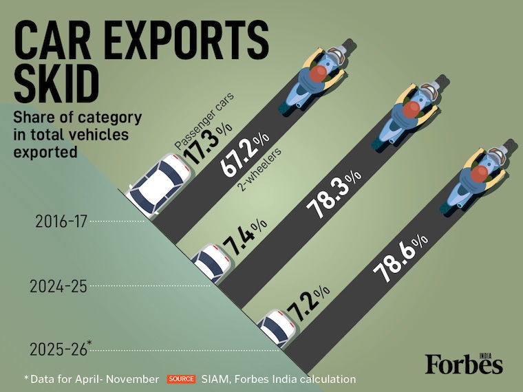 India’s export engine is shifting gears. While total vehicle shipments surged 19% to about 5.4 million units in FY25, the passenger car segment’s global footprint is fading. Its share of total exports has plummeted from 17.3% in FY17 to just 7.2% in FY26. As two-wheelers now command nearly 80% of shipments, the shrinking car share signals a loss of competitiveness in high-value global segments despite robust overall volumes.