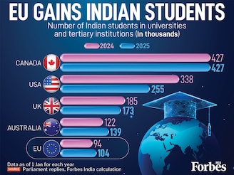 The EU-India Free Trade Agreement (FTA) marks a strategic pivot for Indian student mobility. While traditional hubs like the USA and UK saw significant 2025 enrolment declines, EU institutions recorded an 11 percent surge. This shift aligns with the new mobility pact designed to streamline entry for Indian talent.