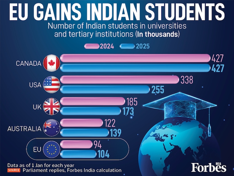 The EU-India Free Trade Agreement (FTA) marks a strategic pivot for Indian student mobility. While traditional hubs like the USA and UK saw significant 2025 enrolment declines, EU institutions recorded an 11 percent surge. This shift aligns with the new mobility pact designed to streamline entry for Indian talent.