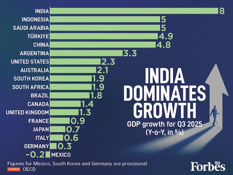 Ahead of today’s first advanced estimates of GDP for FY26, the latest OECD data reveals a massive divergence in G20 countries' economic performance. India dominates Q3 2025 with an 8% GDP surge, outpacing emerging peers Indonesia (5%) and China (4.8%). Meanwhile, the West stalls—the US holds 2.3% while Germany (0.3%), Italy (0.6%) and Mexico (-0.2%) barely avoid contraction. These figures show a clear divergence between high-growth Asia and a cooling G7.