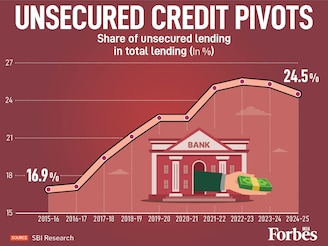 Indian banks are selectively increasing unsecured lending to counter margin pressures from policy rate cuts. According to SBI Research, unsecured loans’ share of total credit rose from 16.9 percent in FY16 to a 25.5 percent peak in FY23, before moderating to 24.5 percent in FY25 following the 2023 regulatory clampdown.