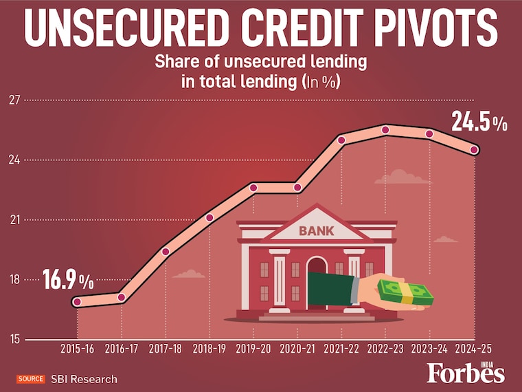 Indian banks are selectively increasing unsecured lending to counter margin pressures from policy rate cuts. According to SBI Research, unsecured loans’ share of total credit rose from 16.9 percent in FY16 to a 25.5 percent peak in FY23, before moderating to 24.5 percent in FY25 following the 2023 regulatory clampdown.