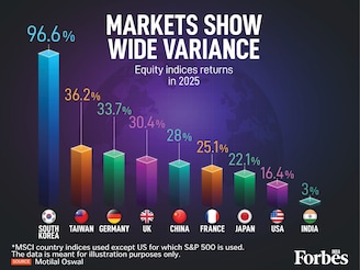 Global equity markets show striking divergence in 2025. South Korea leads with 96.6 percent returns, followed by Taiwan (36.2 percent) and Germany (33.7 percent). Asian markets dominate the top performers, while India lags at just 3 percent. The US S&P 500 posts a modest 16.4 percent gain, trailing developed European markets.