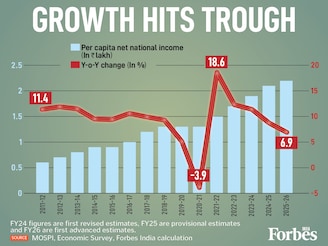 Per capita income hits Rs2.2 lakh, but the pace is slowing. At 6.9 percent, FY26 per capita growth has hit its lowest point since the pandemic contraction. After the 18.6 percent rebound peak, this steady deceleration signals a significant shift in consumer purchasing power momentum.