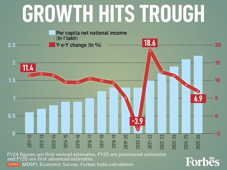 Per capita income hits Rs2.2 lakh, but the pace is slowing. At 6.9 percent, FY26 per capita growth has hit its lowest point since the pandemic contraction. After the 18.6 percent rebound peak, this steady deceleration signals a significant shift in consumer purchasing power momentum.
