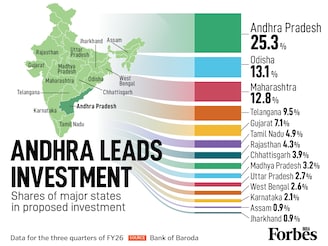 Andhra Pradesh is emerging as India’s primary investment magnet, capturing a massive 25.3% of proposed investments in the first nine months of FY26. Odisha (13.1%) and Maharashtra (12.8%) follow, as industrial momentum shifts toward the eastern and southern corridors. A significant 51.2% of all proposed capital is now concentrated in just these three states. Overall, investment announcements for the first 9 months this fiscal is 11.5% higher at 26.6 lakh crore compared to the same period last year.