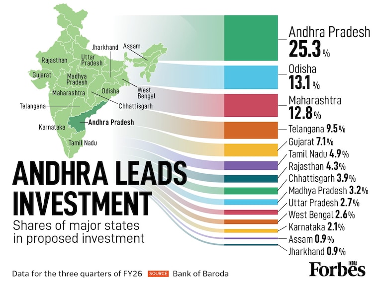 Andhra Pradesh is emerging as India’s primary investment magnet, capturing a massive 25.3% of proposed investments in the first nine months of FY26. Odisha (13.1%) and Maharashtra (12.8%) follow, as industrial momentum shifts toward the eastern and southern corridors. A significant 51.2% of all proposed capital is now concentrated in just these three states. Overall, investment announcements for the first 9 months this fiscal is 11.5% higher at 26.6 lakh crore compared to the same period last year.