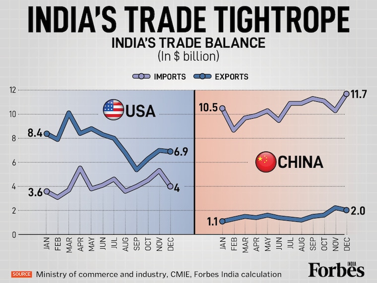 India's December trade data reveals a persistent challenge amid looming US tariff effects. While the US remains a vital surplus partner, exports have fallen by 1.4 percent and imports by 23 percent in December compared to the previous month. Meanwhile, the trade deficit with China has ballooned to $9.65 billion--the second highest in 2025, highlighting a deepening import dependency.
