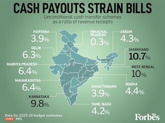 The Supreme Court has flagged a pan-India concern over escalating cash transfers, warning they may hamper economic development. Data for FY26 (Budget Estimates) reveals a stark fiscal tilt: Jharkhand (10.7 percent) and West Bengal (10 percent) lead in earmarking revenue for direct payouts, while Karnataka follows at 9.8 percent. States like Maharashtra, Delhi and Madhya Pradesh also allocate over 6 percent each for such transfers. In 2024, the RBI had warned that states' rising subsidy and cash transfer spending strains finances, urging rationalisation to protect room for productive expenditure.