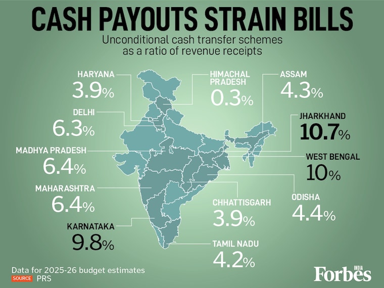 The Supreme Court has flagged a pan-India concern over escalating cash transfers, warning they may hamper economic development. Data for FY26 (Budget Estimates) reveals a stark fiscal tilt: Jharkhand (10.7 percent) and West Bengal (10 percent) lead in earmarking revenue for direct payouts, while Karnataka follows at 9.8 percent. States like Maharashtra, Delhi and Madhya Pradesh also allocate over 6 percent each for such transfers. In 2024, the RBI had warned that states' rising subsidy and cash transfer spending strains finances, urging rationalisation to protect room for productive expenditure.