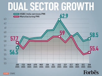 India's services sector showed resilience in January 2026, with the PMI edging up to 58.5 from 58.0 in December, signalling a pickup in activity. This marks a recovery from recent months' decline after the sector peaked at 62.9 in August 2025. The manufacturing sector also showed marginal improvement in January 2026, with the PMI rising to 55.4 from 55 in December indicating synchronized growth across both sectors despite moderating from mid-2025 peaks.