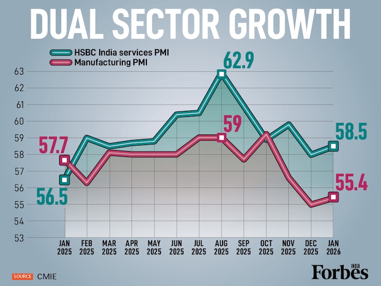 India's services sector showed resilience in January 2026, with the PMI edging up to 58.5 from 58.0 in December, signalling a pickup in activity. This marks a recovery from recent months' decline after the sector peaked at 62.9 in August 2025. The manufacturing sector also showed marginal improvement in January 2026, with the PMI rising to 55.4 from 55 in December indicating synchronized growth across both sectors despite moderating from mid-2025 peaks.