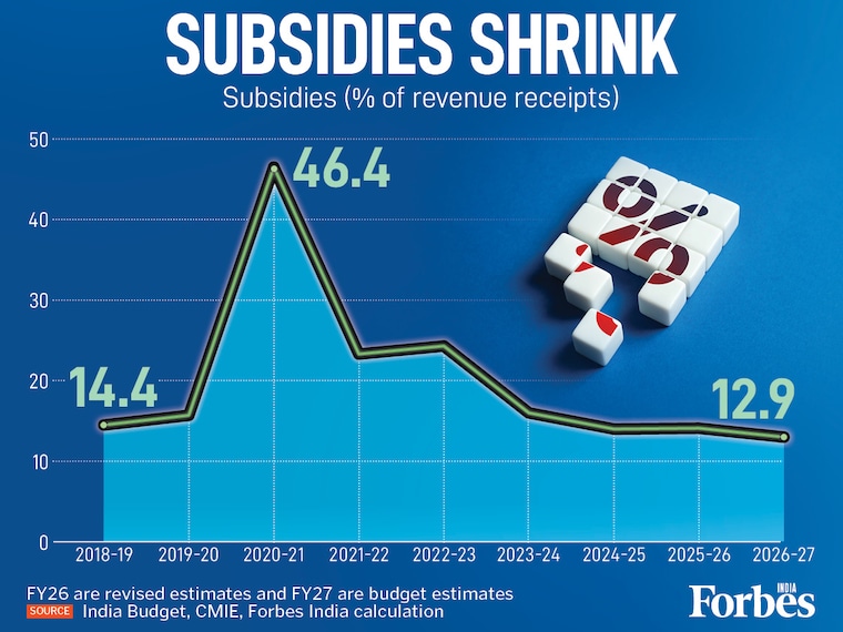 India's subsidy bill as a share of revenue receipts is set to shrink to 12.9 percent in Budget 2026-27, down from 14 percent in FY26. A steady retreat from the pandemic-era spike of 46.4 percent in FY21, signalling fiscal normalisation
