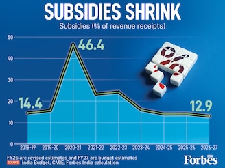India's subsidy bill as a share of revenue receipts is set to shrink to 12.9 percent in Budget 2026-27, down from 14 percent in FY26. A steady retreat from the pandemic-era spike of 46.4 percent in FY21, signalling fiscal normalisation India's subsidy bill as a share of revenue receipts is set to shrink to 12.9 percent in Budget 2026-27, down from 14 percent in FY26. A steady retreat from the pandemic-era spike of 46.4 percent in FY21, signalling fiscal normalisation