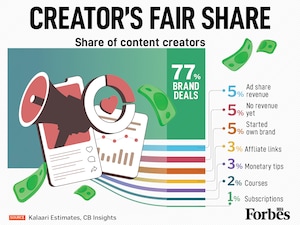 An imbalance exists in India’s creator economy: while 77 percent of creators rely on brand deals, only 5 percent benefit from platform ad-revenue sharing. Meanwhile, only 3 percent earn through monetary tips and just 1 percent earn from subscriptions. I&B Minister Ashwini Vaishnaw has urged social media giants to rethink compensation