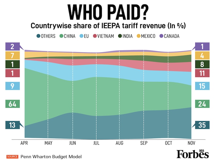 As the 10 percent global tariffs under Section 122 took effect on Tuesday, Penn Wharton data reveals China's IEEPA revenue share declined from 64 percent in April to 24 percent in November. The EU, Vietnam and India were contributing a larger share—India's alone rising from 1 percent in April to 8 percent in November. The rest of the world accounted for 35 percent, up from 13 percent, as tariff revenue diversified across trading partners.