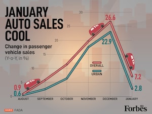 जनवरी में ऑटो बिक्री में गिरावट: शहरी बाजारों में त्योहारी सीजन के बाद मंदी