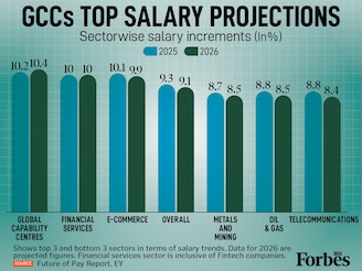The latest EY Future of Pay Report indicates a cooling trend for Indian salaries, with the overall increment projected to dip from 9.3 percent in 2025 to 9.1percent in 2026. Global Capability Centres lead the market with a 10.4 percent projection, while Financial Services remain steady at 10 percent. Conversely, Telecommunications and Oil & Gas are expected to see the lowest gains at 8.4 percent and 8.5 percent.