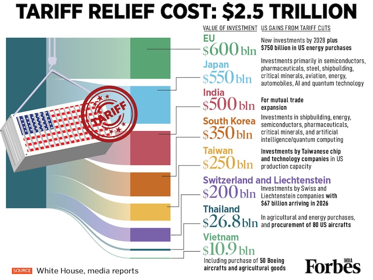 Major economies have pledged about $2.5 trillion in US investments and purchases in exchange for tariff relief. EU pledges $600 billion in new investment plus $750 billion energy purchases, Japan $550 billion, India $500 billion and South Korea $350 billion. Taiwan commits $250 billion for chip facilities. Deals cover semiconductors, energy, aviation, AI, with smaller nations purchasing US aircrafts and agricultural goods.