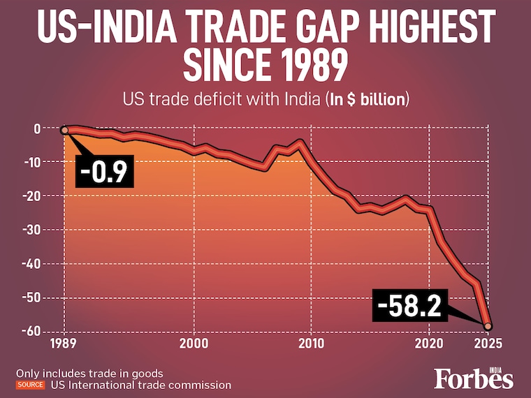 Trump’s tariffs were designed to slash trade deficits, yet new government data reveals the gap with India hit a record high of $58.2 billion last year. This is compounded by a landmark Supreme Court defeat that effectively 'pulled the plug' on the legal basis for those duties. The White House now faces a double-edged crisis: a trade deficit that protectionism couldn't dent and a looming $200 billion refund bill for tariffs the Court has now deemed illegal.