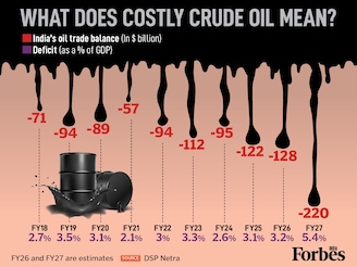 Crude oil has crossed $100 per barrel for the first time since 2022, driven by escalating tensions in West Asia. For an import dependant nation like India, the timing is costly as a $10 rise in crude oil prices costs an additional $12–15 billion in annual imports. Assuming that oil prices continue on the same upward path and increase beyond $120 a barrel, the country's oil import bill could hit $220 billion in FY27, nearly double FY26's $128 billion estimate, sharply widening the oil trade deficit as a share of GDP and putting fresh pressure on the rupee and current account.