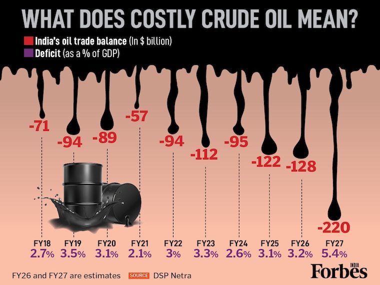 Crude oil has crossed $100 per barrel for the first time since 2022, driven by escalating tensions in West Asia. For an import dependant nation like India, the timing is costly as a $10 rise in crude oil prices costs an additional $12–15 billion in annual imports. Assuming that oil prices continue on the same upward path and increase beyond $120 a barrel, the country's oil import bill could hit $220 billion in FY27, nearly double FY26's $128 billion estimate, sharply widening the oil trade deficit as a share of GDP and putting fresh pressure on the rupee and current account.