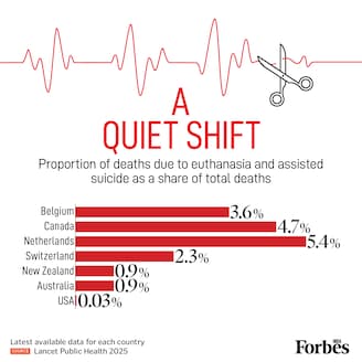 On March 11, the Supreme Court permitted India's first passive euthanasia for Harish Rana. Globally, euthanasia & assisted dying accounts for 5.4 percent of deaths in Netherlands, 4.7 percent in Canada, 3.6 percent in Belgium and 2.3 percent in Switzerland. India is at the very beginning of a policy journey that other nations have been navigating for decades.