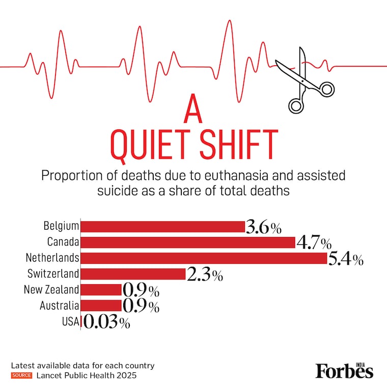 On March 11, the Supreme Court permitted India's first passive euthanasia for Harish Rana. Globally, euthanasia & assisted dying accounts for 5.4 percent of deaths in Netherlands, 4.7 percent in Canada, 3.6 percent in Belgium and 2.3 percent in Switzerland. India is at the very beginning of a policy journey that other nations have been navigating for decades.