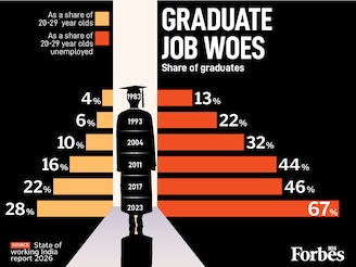 Data from the State of Working India Report 2026 reveals a tightening labour market for young professionals. Since 1983, the share of graduates among 20-to-29-year-olds has risen from 4 percent to 28 percent. Critically, graduates now constitute 67 percent of the unemployed in this age bracket, up from 13 percent four decades ago, signalling a significant structural skills-opportunity gap.