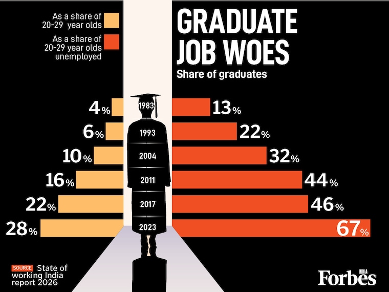 Data from the State of Working India Report 2026 reveals a tightening labour market for young professionals. Since 1983, the share of graduates among 20-to-29-year-olds has risen from 4 percent to 28 percent. Critically, graduates now constitute 67 percent of the unemployed in this age bracket, up from 13 percent four decades ago, signalling a significant structural skills-opportunity gap.