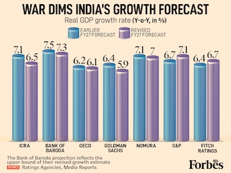 India's FY27 growth story is getting a Gulf-war haircut. India’s FY27 growth forecasts are facing sharp downward revisions as rising crude (analysts expect crude oil to average $80-90 per barrel) and supply chain shocks bite. As ICRA slashes its FY27 growth forecast by 60 bps to 6.5 percent, so does Bank of Baroda, Goldman Sachs and Nomura. OECD also trims GDP projections to 6.1 percent. Fitch and S&P, however, nudge estimates upward. There seems to be no consensus yet, but the direction of risk is clear: escalating war in West Asia and the "Strait of Hormuz" factor remains a major wildcard for the economy.