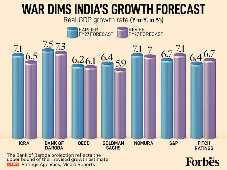 India's FY27 growth story is getting a Gulf-war haircut. India’s FY27 growth forecasts are facing sharp downward revisions as rising crude (analysts expect crude oil to average $80-90 per barrel) and supply chain shocks bite. As ICRA slashes its FY27 growth forecast by 60 bps to 6.5 percent, so does Bank of Baroda, Goldman Sachs and Nomura. OECD also trims GDP projections to 6.1 percent. Fitch and S&P, however, nudge estimates upward. There seems to be no consensus yet, but the direction of risk is clear: escalating war in West Asia and the "Strait of Hormuz" factor remains a major wildcard for the economy.