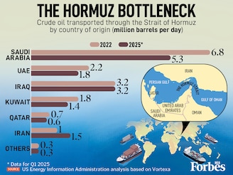 Iran's blockade of the Strait of Hormuz puts over 14 million barrels of daily crude exports at risk. Saudi Arabia, Iraq, and the UAE alone account for nearly 10 million b/d flowing through the Strait in Q1 2025. A closure would disrupt global supply chains, spike energy prices, and pressure economies already navigating fragile post-pandemic growth.